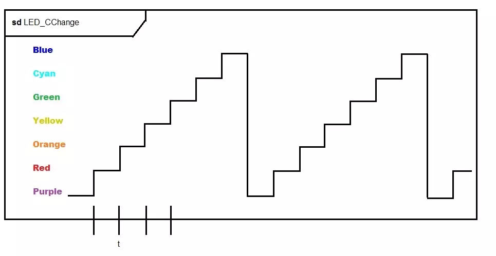 Image: Diagramme de parcours temporel avec sept valeurs de couleur sur l’axe des y et sept valeurs de parcours temporel sur l’axe des x