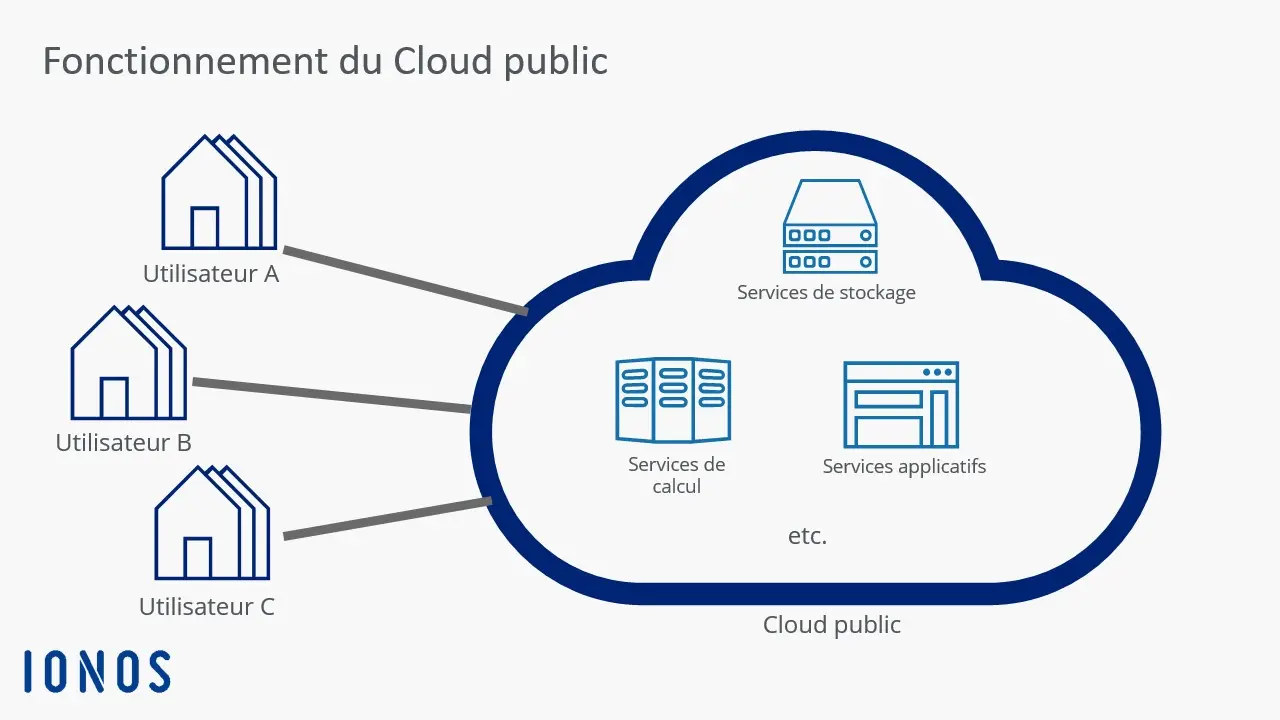 Image: Graphique récapitulatif du fonctionnement du Cloud public