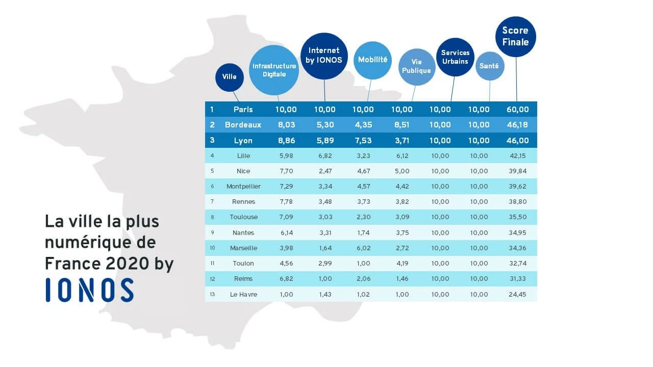 La ville la plus numérique de France 2020 by IONOS.
