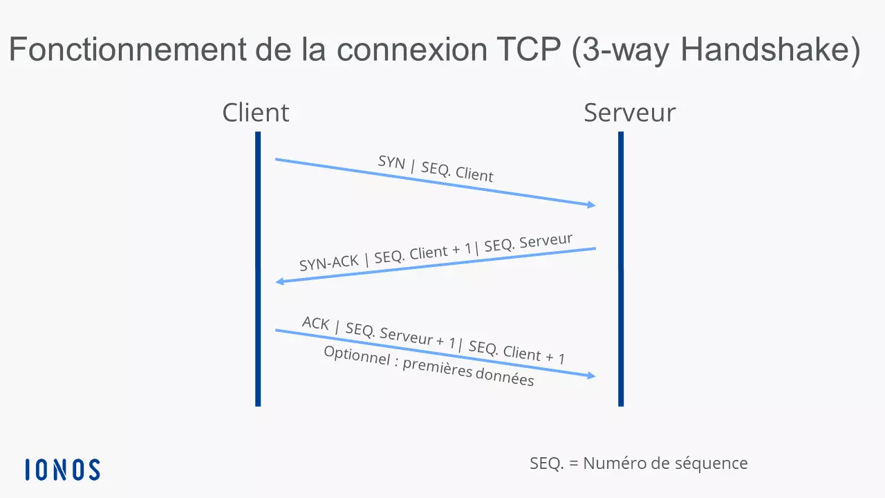 Image: Connexion TCP (« 3-Way Handshake »)