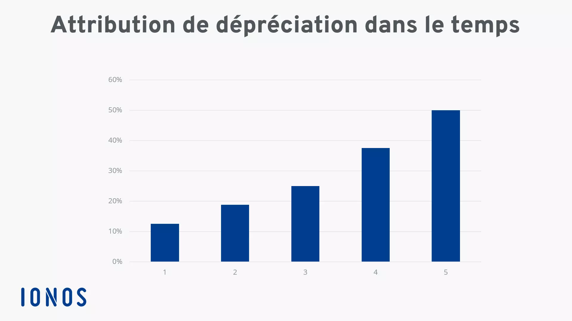 Image: Modélisation de l’attribution : dépréciation dans le temps