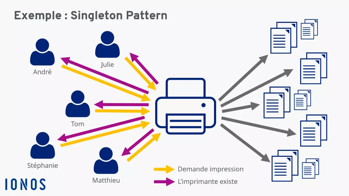 Image: Le singleton pattern en pratique