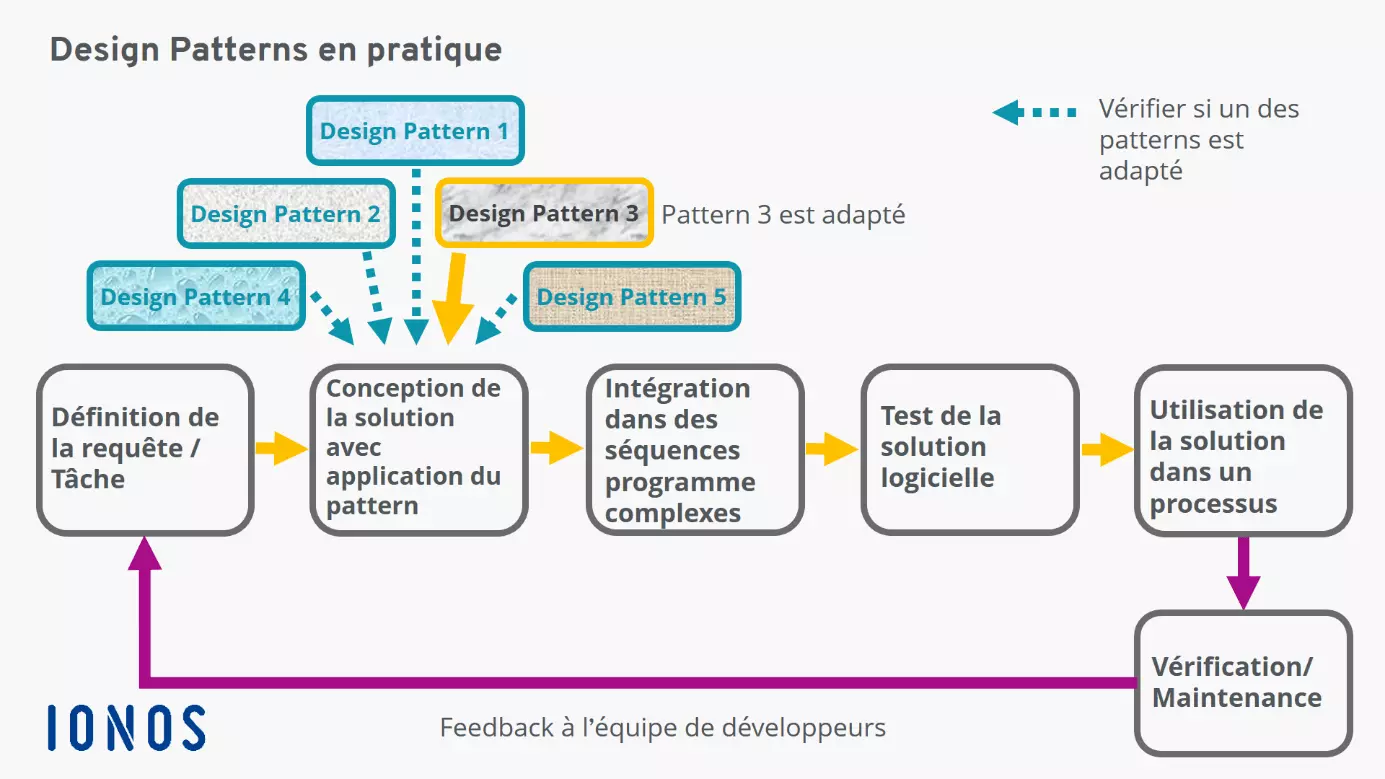 Utilisation de design patterns