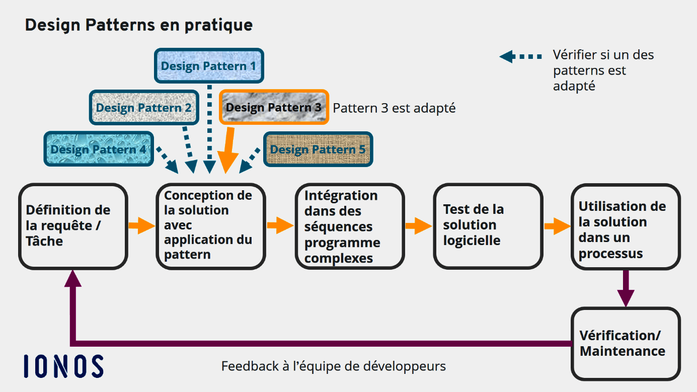 Design patterns : le rôle des patrons de conception - IONOS