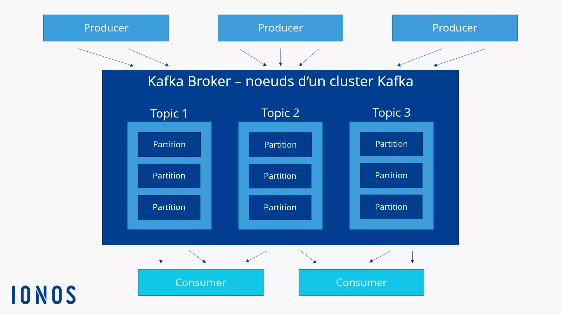 Représentation graphique d’un bus de messages Kafka