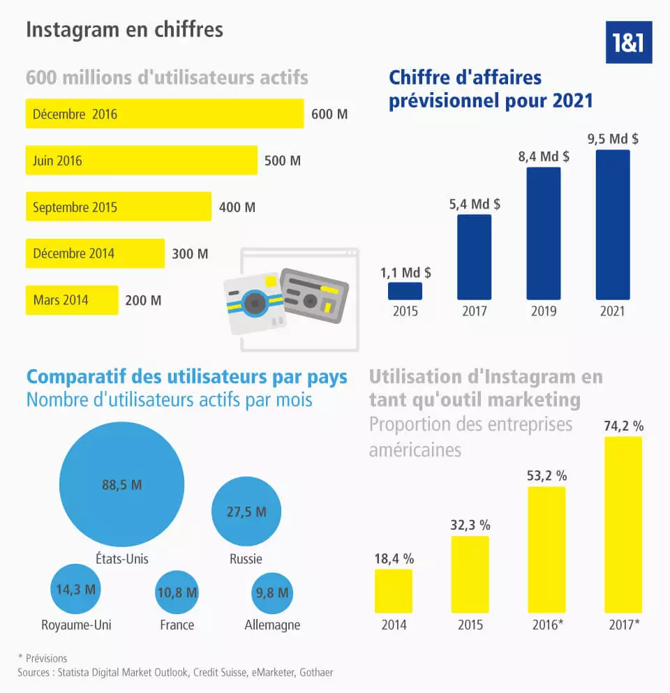 Faits de instagram