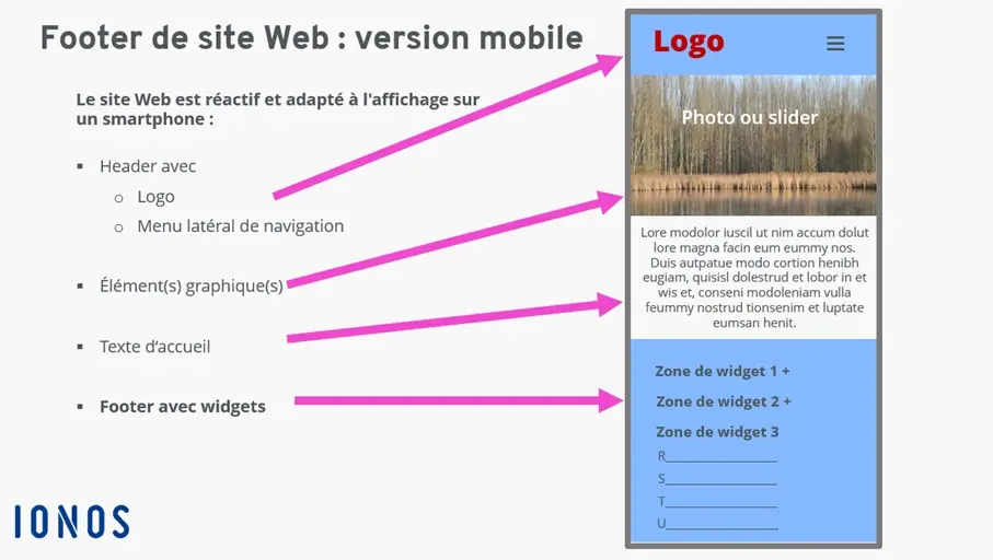 Image: Schéma du pied de page sur un site Web mobile