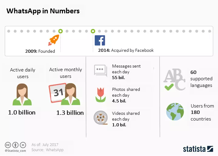 Image: Graphique : WhatsApp en chiffres