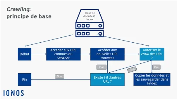 Image: Graphique : le processus concret d’un crawler