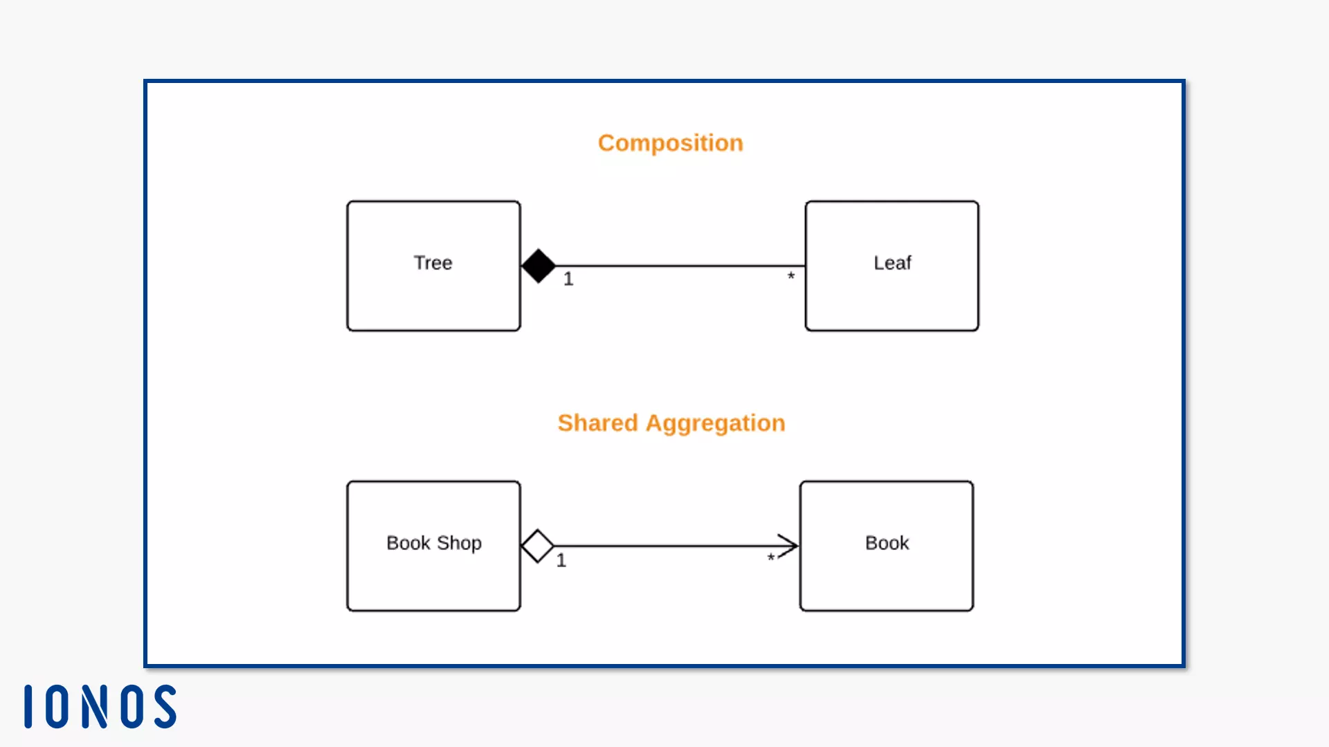 Image: Notation UML pour la composition et l’agrégation fractionnée