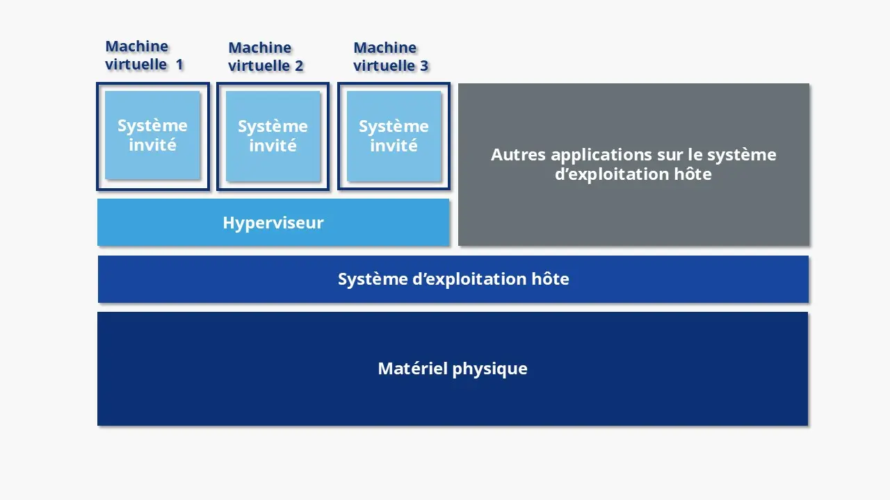 Image: Schéma de virtualisation matérielle basée sur un hyperviseur