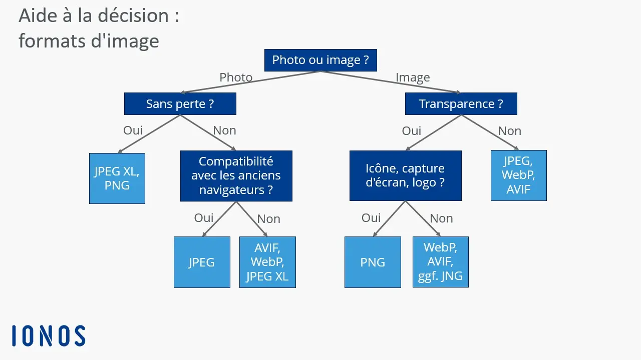 Arbre de décision pour le format d’image approprié Image: Arbre de décision pour le format d’image approprié