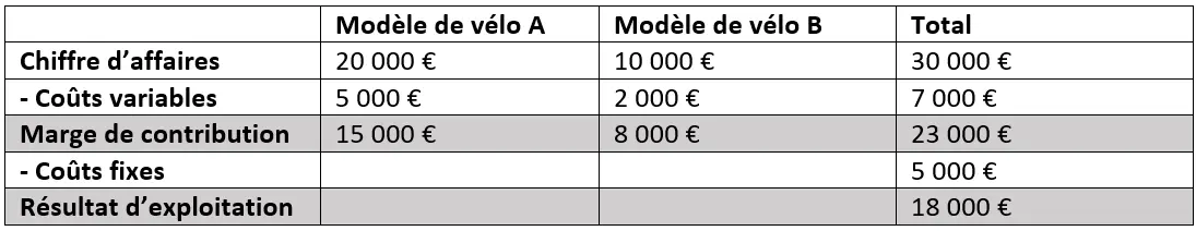 Calcul de la marge de contribution à une étape Image: Calcul de la marge de contribution à une étape
