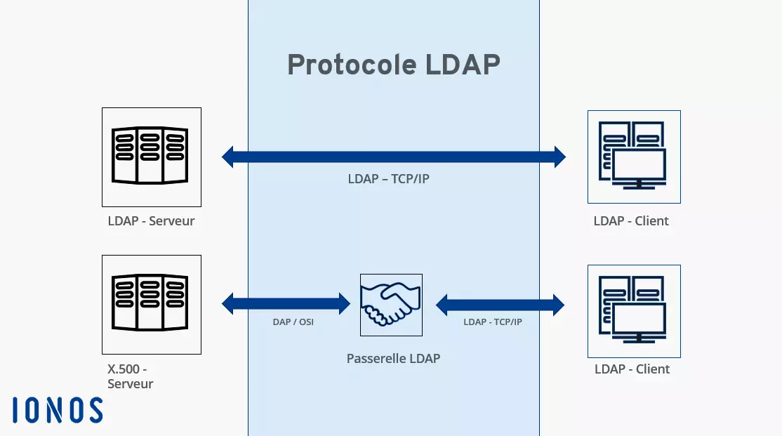 Image: Aperçu du protocole LDAP