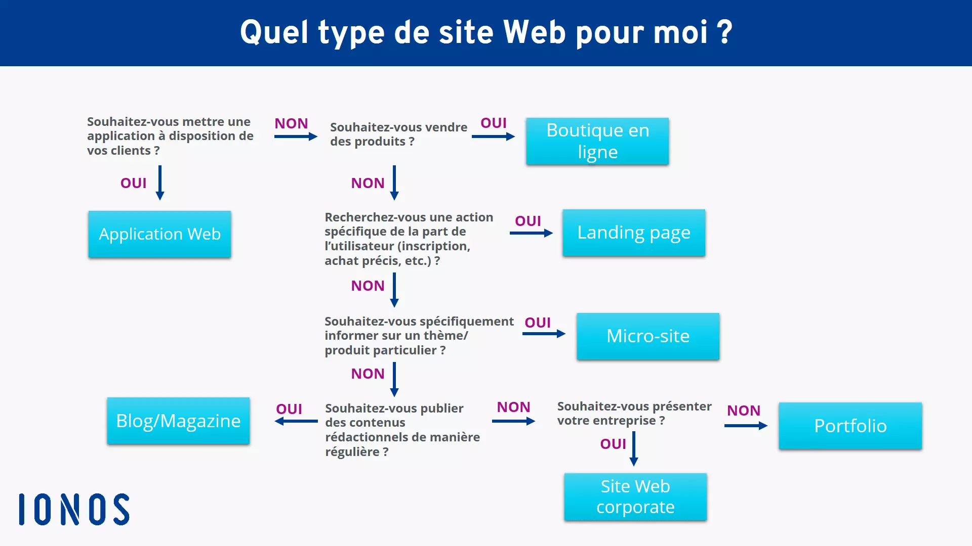 Aide à la décision : types de site Internet