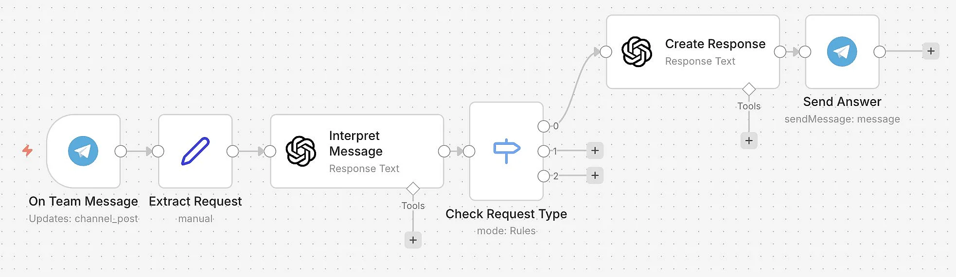 Image: Workflow n8n-Telegram : exemple 2