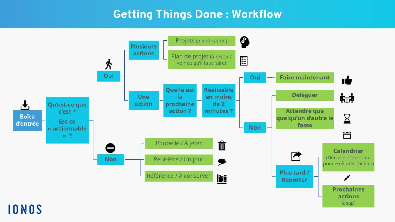 Image: Workflow d&eacute;taill&eacute; de la m&eacute;thode GTD