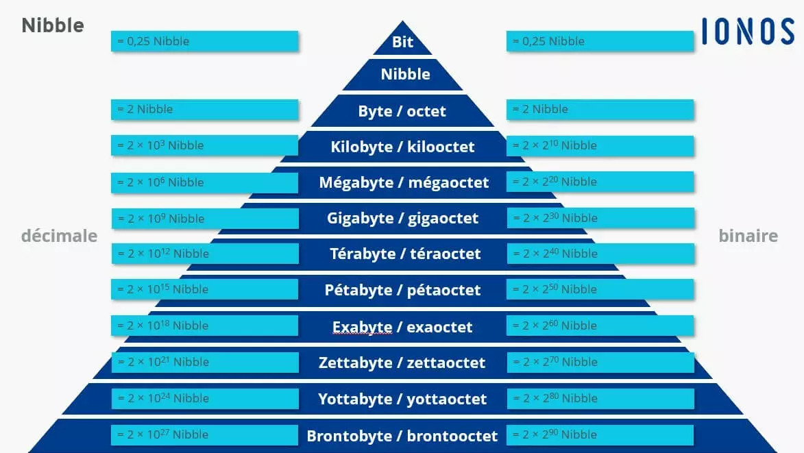 Image: Les différentes unités de mesure comparées au nibble