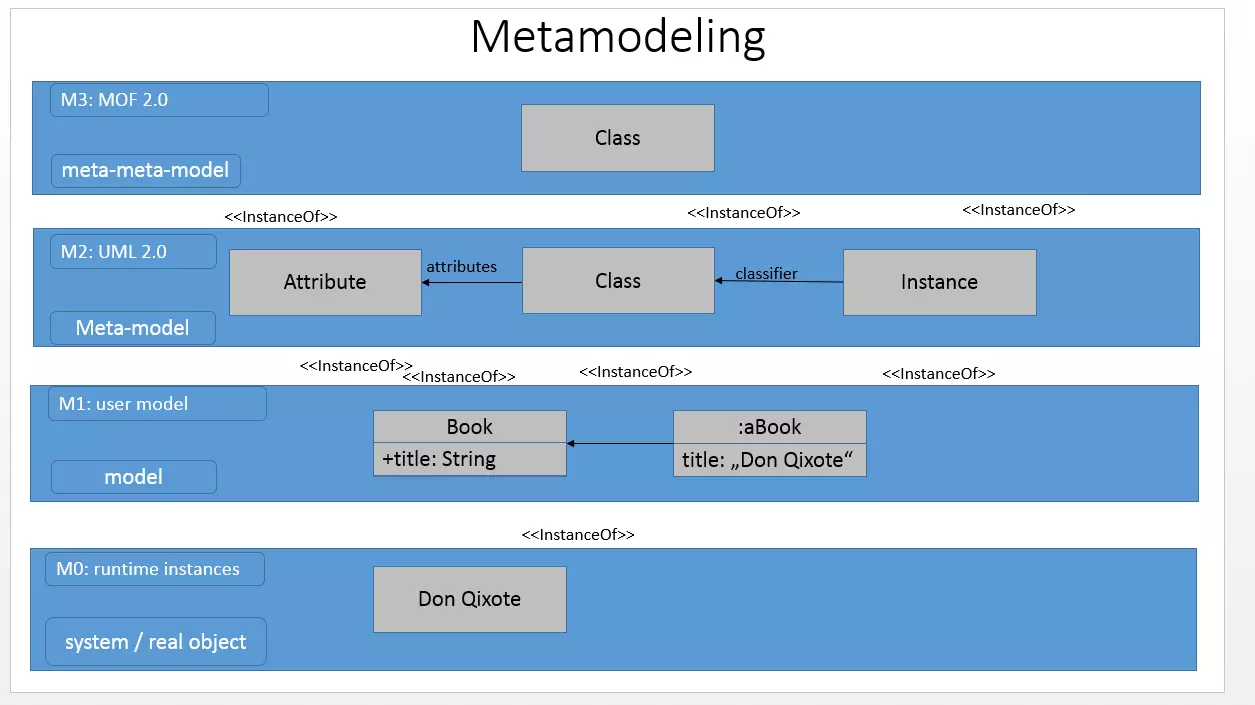 Image: Méta-modélisation sur quatre niveaux : des instances d’exécution aux modèles utilisateurs, du méta-modèle UML 2.0 au méta-meta-modèle MOF 2.0