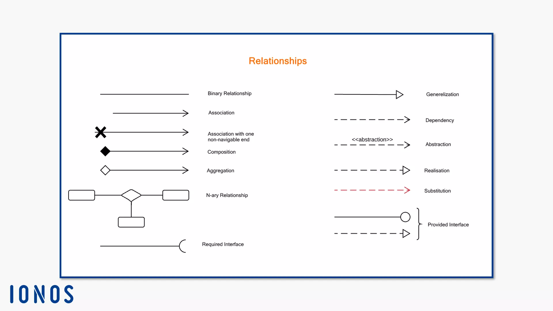 Image: Tous les bords des relations pour les diagrammes de classes UML en un coup d’œil
