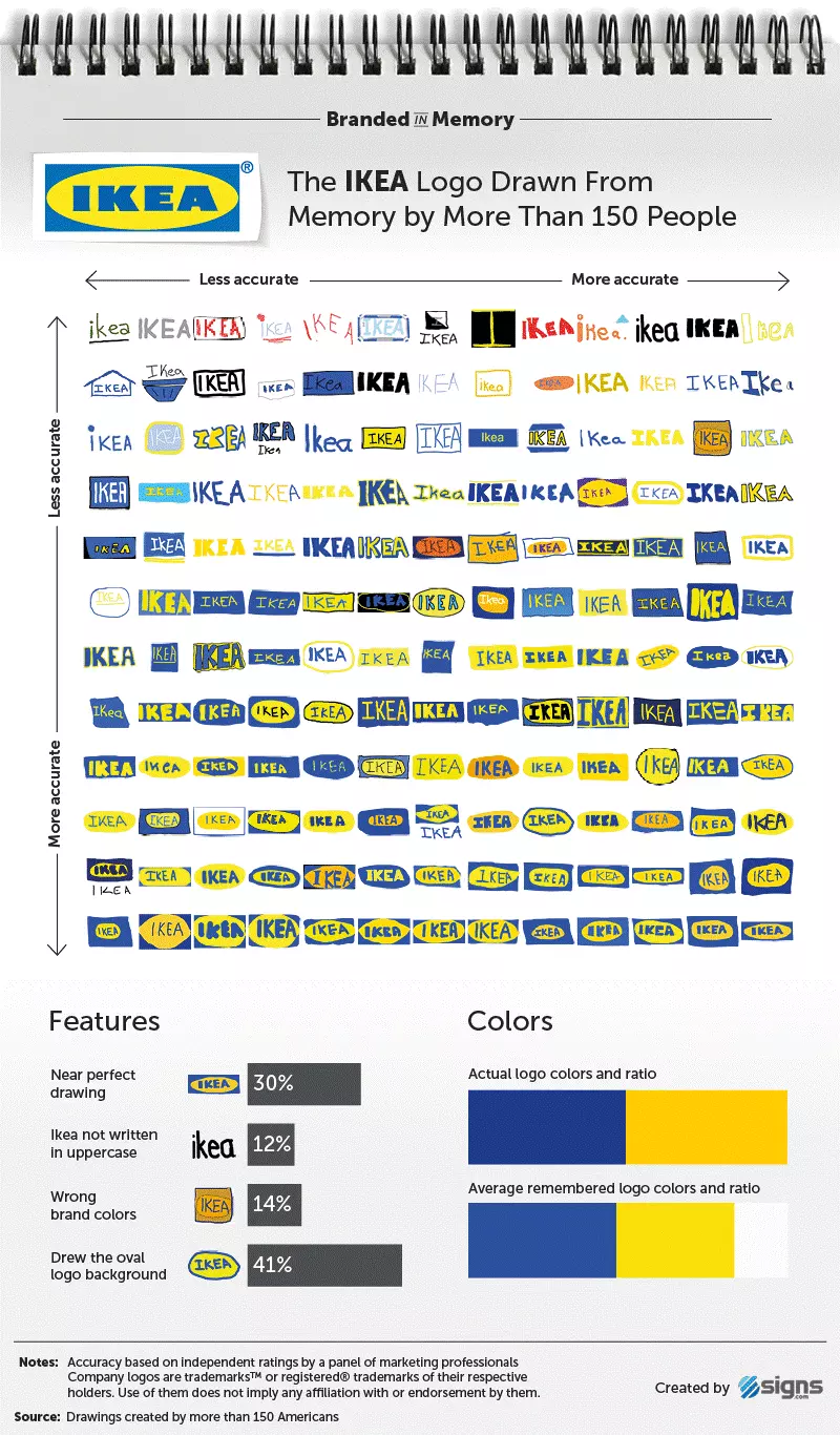 Image: Résultats de l’étude « Branded in Memory » concernant la marque IKEA.
