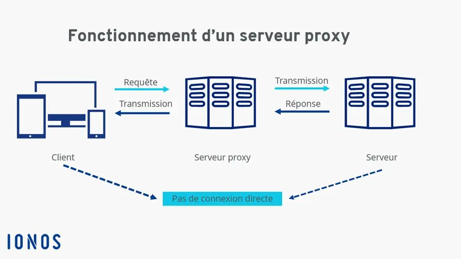 Schéma du fonctionnement d’un serveur proxy Image: Schéma du fonctionnement d’un serveur proxy