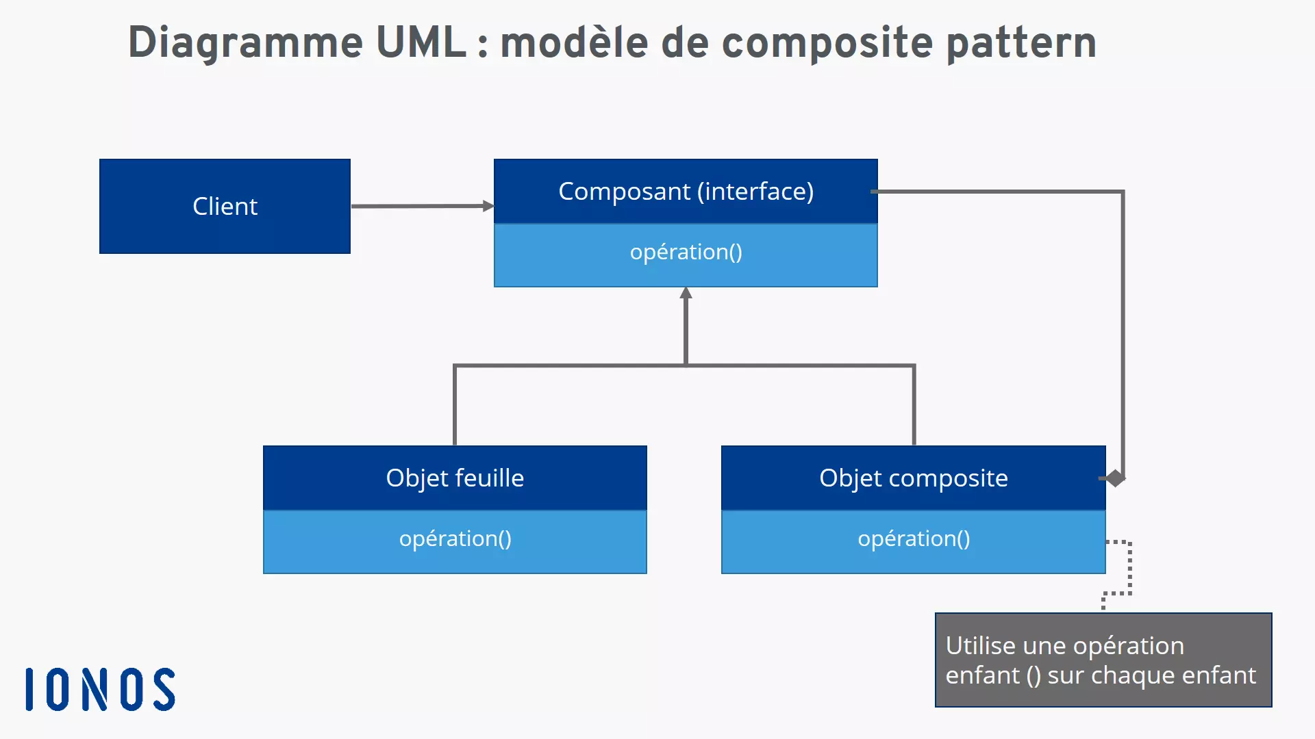 Image: Diagramme UML d’un composite pattern