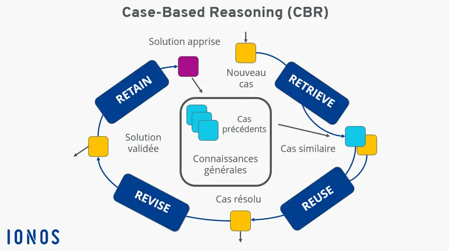 Image: Case-Based Reasoning : schéma