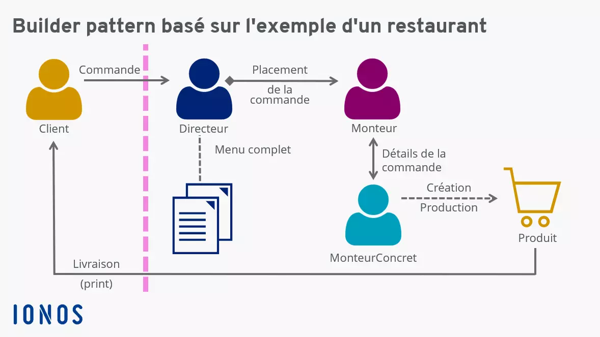 Image: Le patron builder représenté sous la forme d’un restaurant