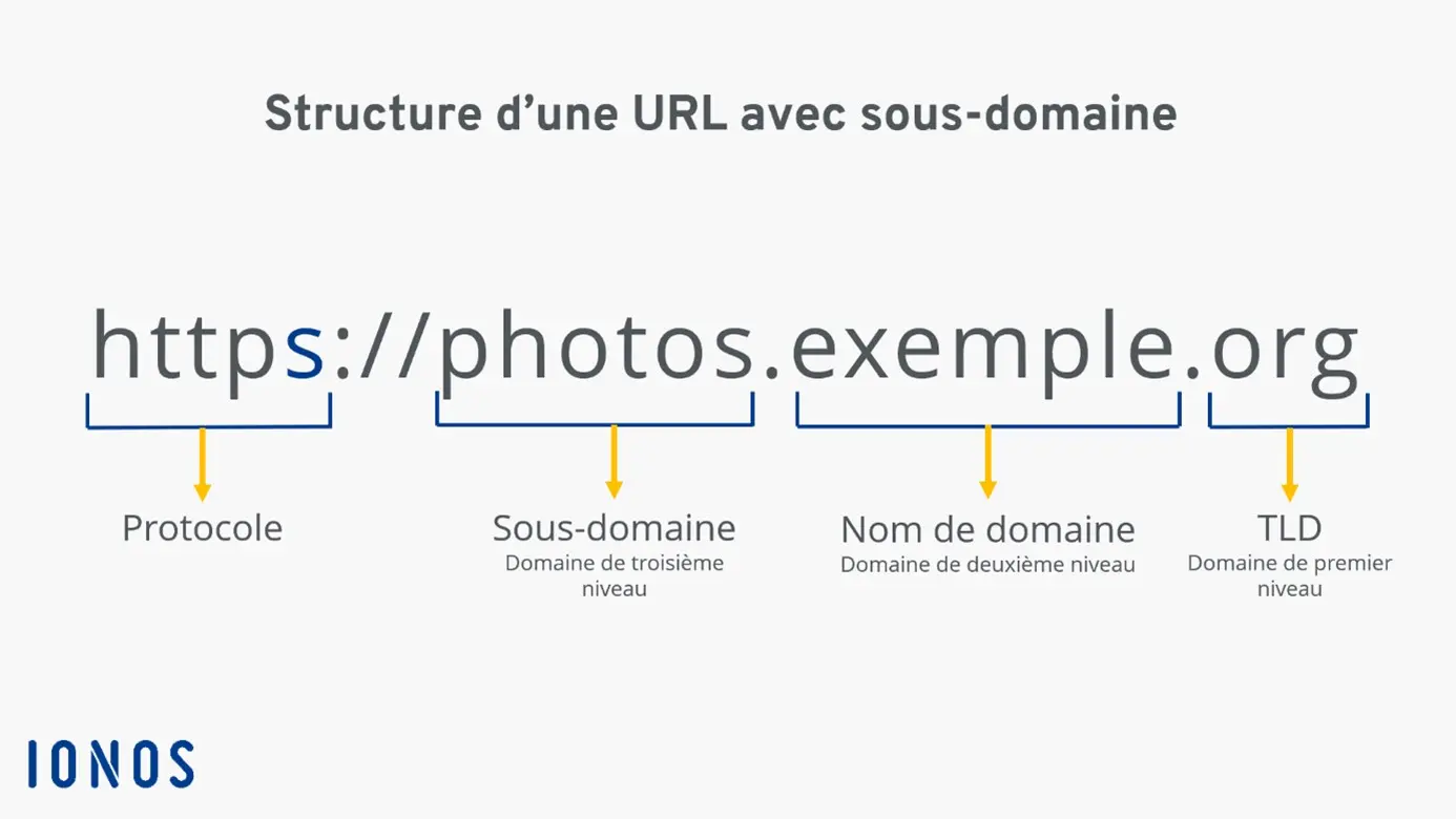 Structure d’une URL avec sous-domaine Image: Structure d’une URL avec sous-domaine