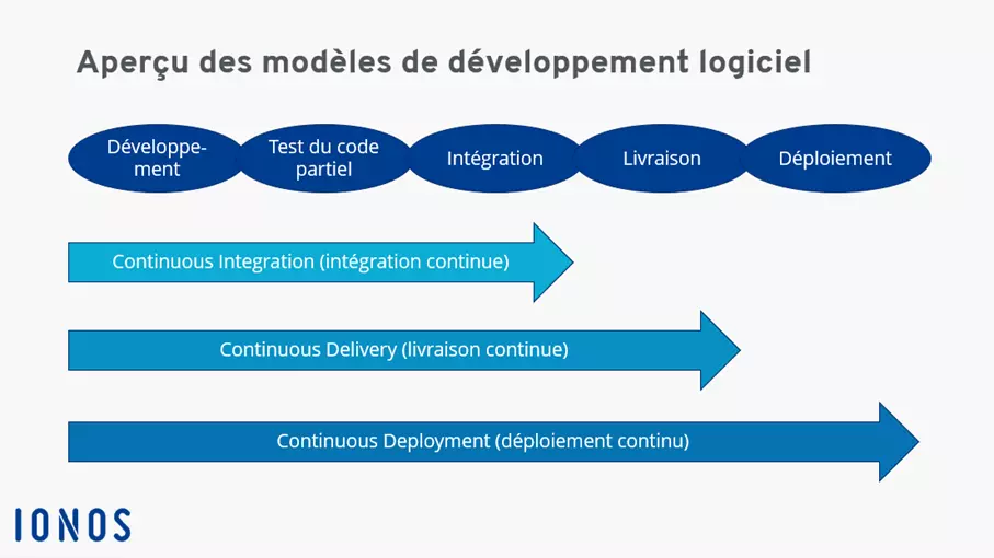 Image: Modèles de développement logiciel : Continuous Integration, Delivery und Deployment