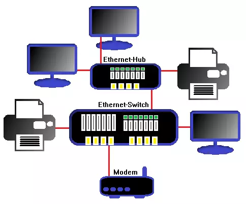Image: Exemple d’un réseau Ethernet