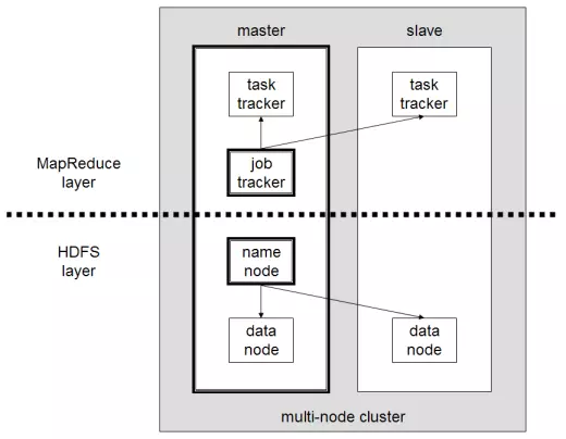 Image: Grundaufbau einer Hadoop-Architektur gemäß Version 1
