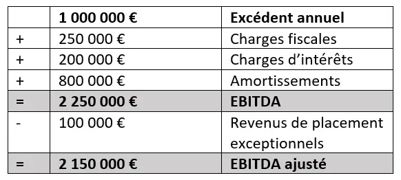 Calcul d’exemple de l’EBITDA Image: Calcul d’exemple de l’EBITDA
