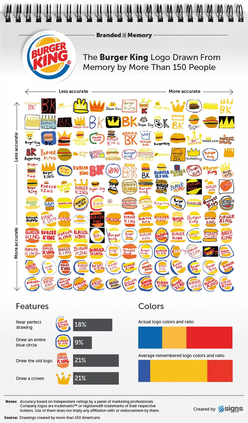 Image: Résultats de l’étude « Branded in Memory » pour la marque Burger King.