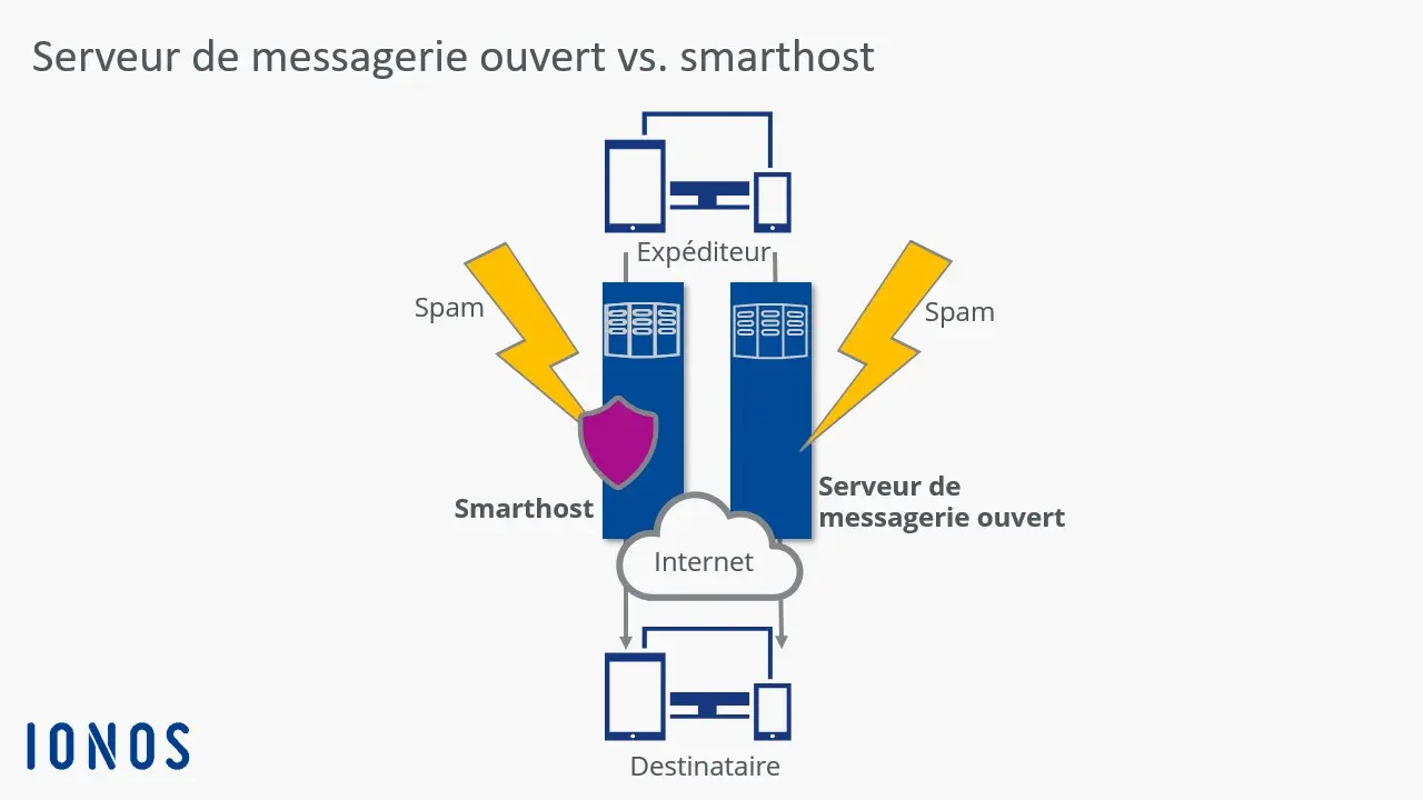 Image: Schéma d’un relais actif et relais email ouvert