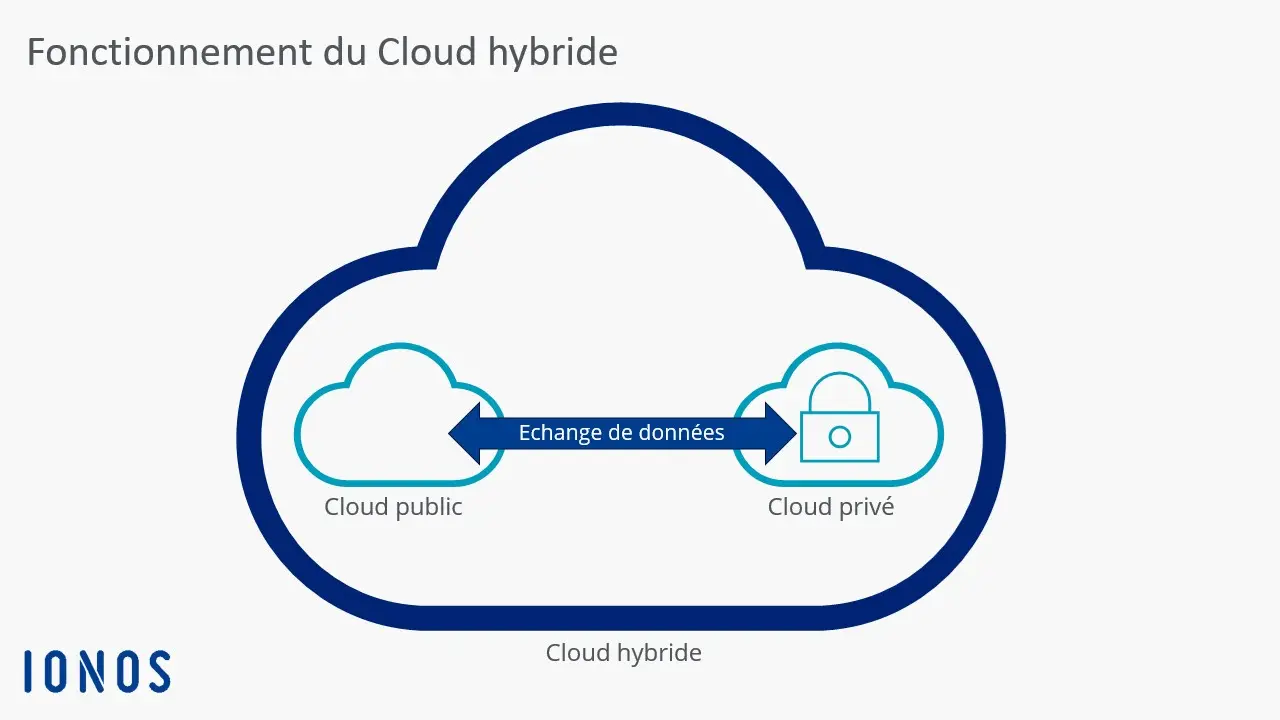 Graphique récapitulatif du fonctionnement du Cloud hybride Image: Graphique récapitulatif du fonctionnement du Cloud hybride