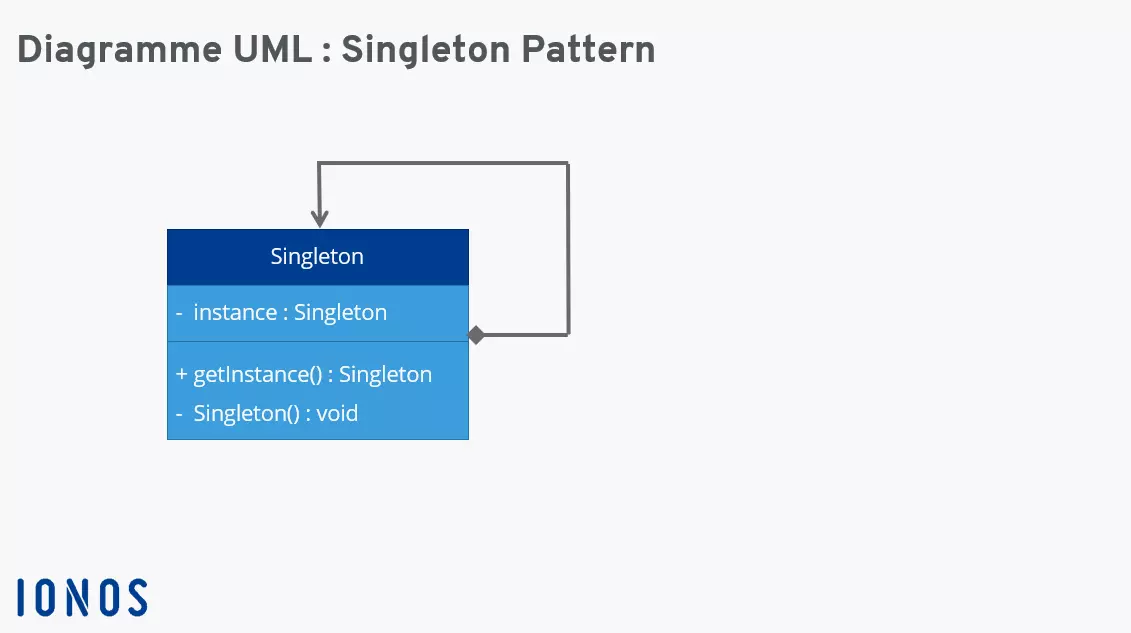 Image: Singleton pattern en l’UML