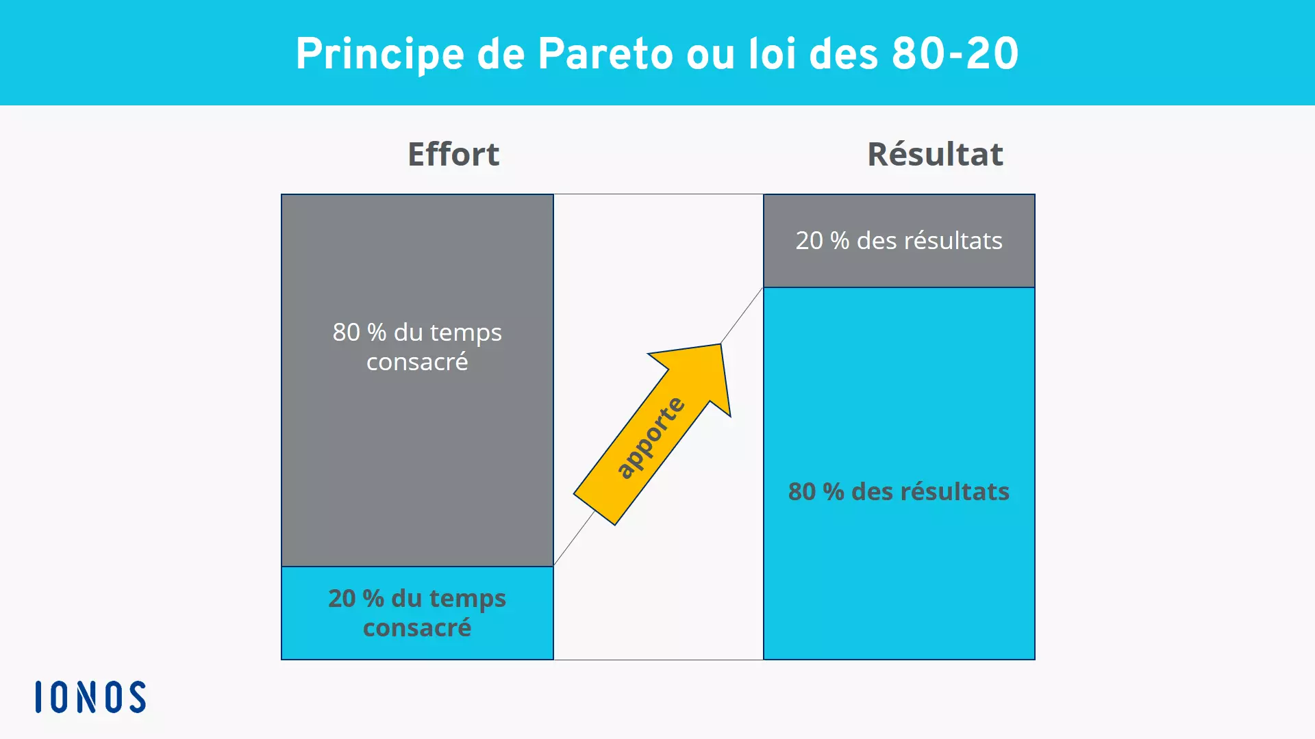Principe de Pareto Image: Principe de Pareto