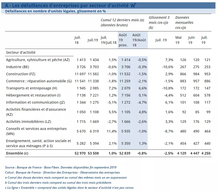 Image: defaillances-d-entreprises-en-france-entre-juillet-2018-et-juillet-2019.png