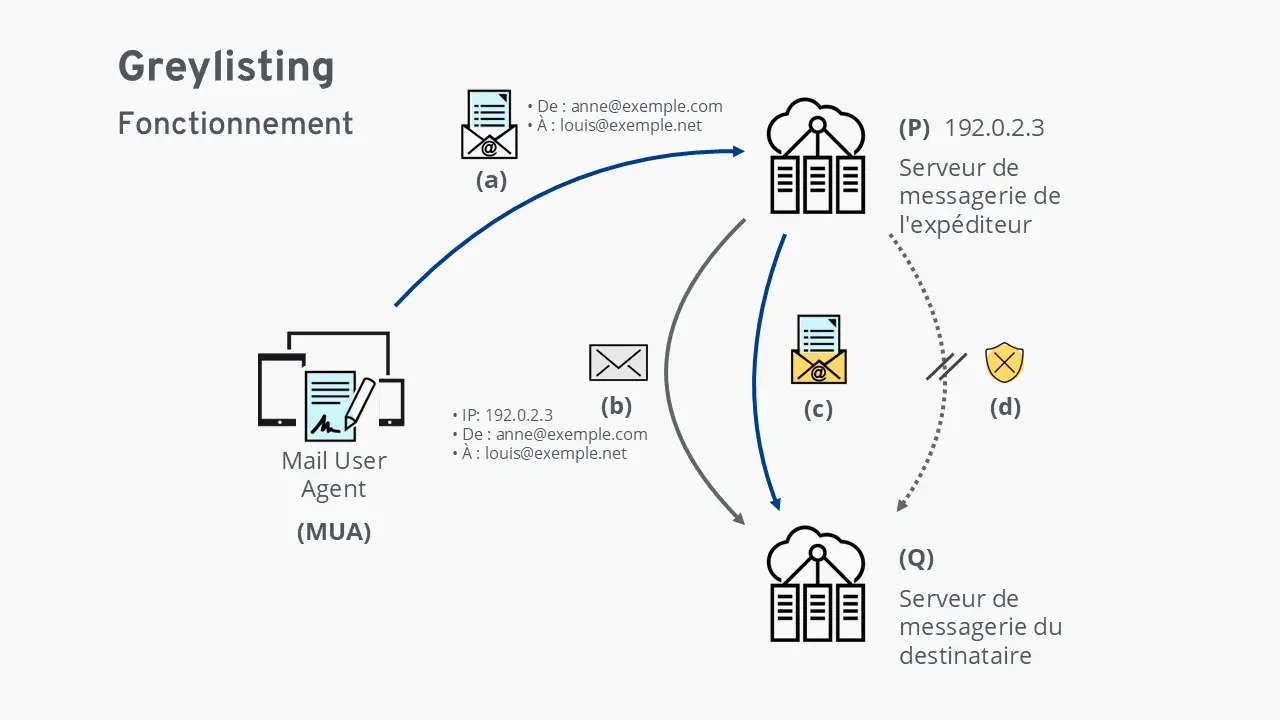 Image: Sch&eacute;ma du fonctionnement du greylisting entre serveur exp&eacute;diteur et serveur destinataire