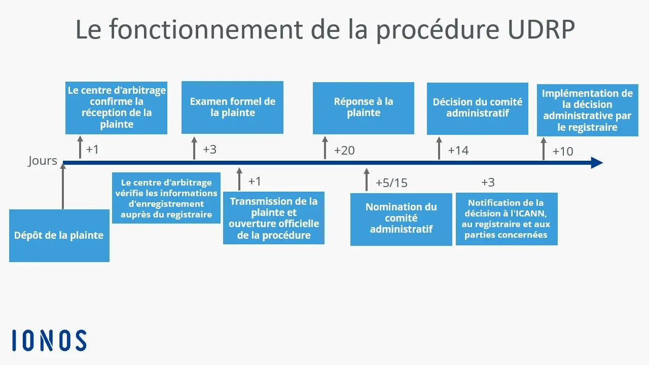 Image: Graphique illustrant le déroulement de la procédure UDRP