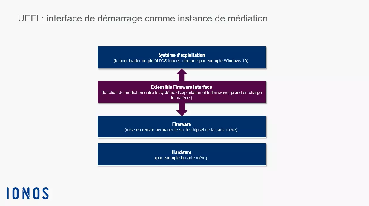 Image: Représentation schématique de l’UEFI en tant qu’interface d’amorçage