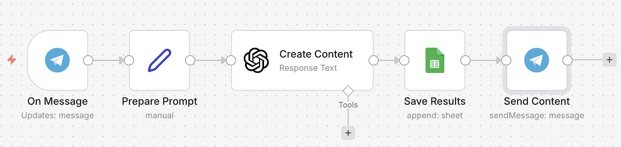 Image: Workflow n8n-Telegram : exemple 3