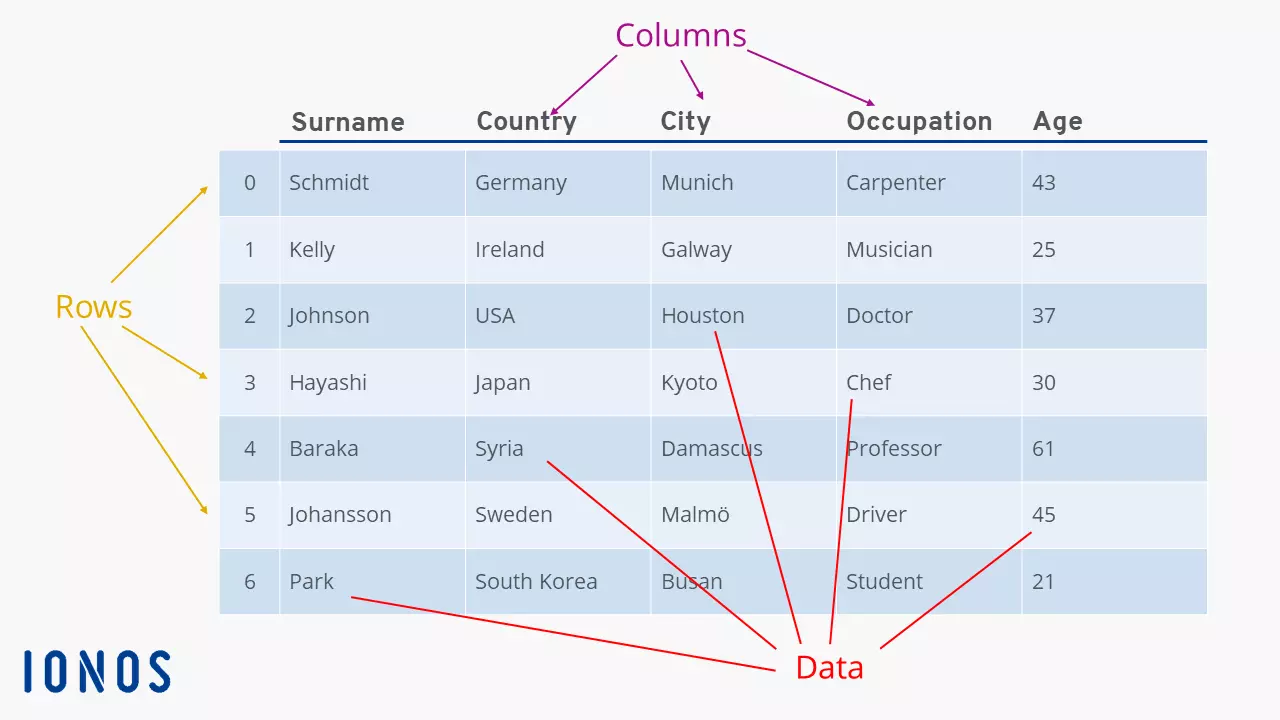 La structure d’un DataFrame Pandas Image: La structure d’un DataFrame Pandas