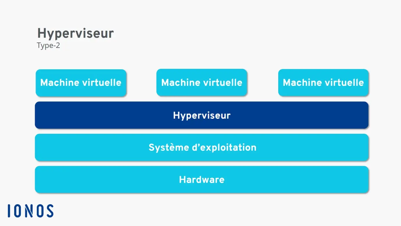 Représentation de la fonctionnalité de l’hyperviseur de type 2 Image: Représentation de la fonctionnalité de l’hyperviseur de type 2