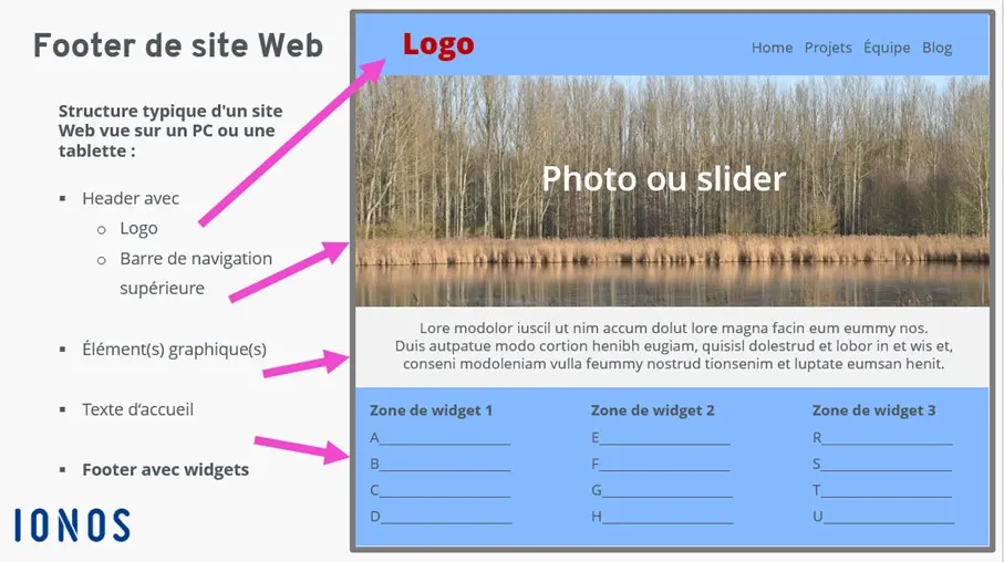 Image: Schéma explicatif sur le pied de page d’un site Web