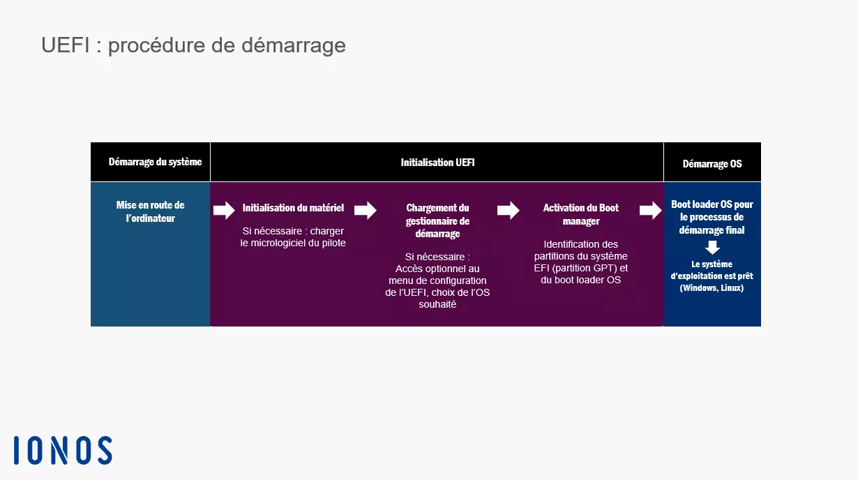 Image: Représentation schématique du processus d’amorçage UEFI