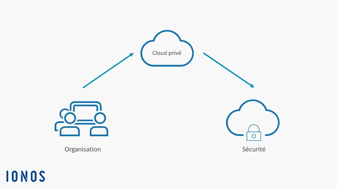 Infographie sur le Cloud privé Image: Infographie sur le Cloud privé