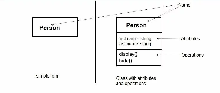 Image: Affichage d’une classe, à droite avec le nom de la classe "person" dans un rectangle, à gauche avec le nom de la classe ainsi que les attributs et opérations.
